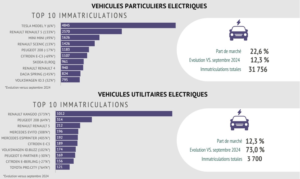 bev sales france by avere september 2025