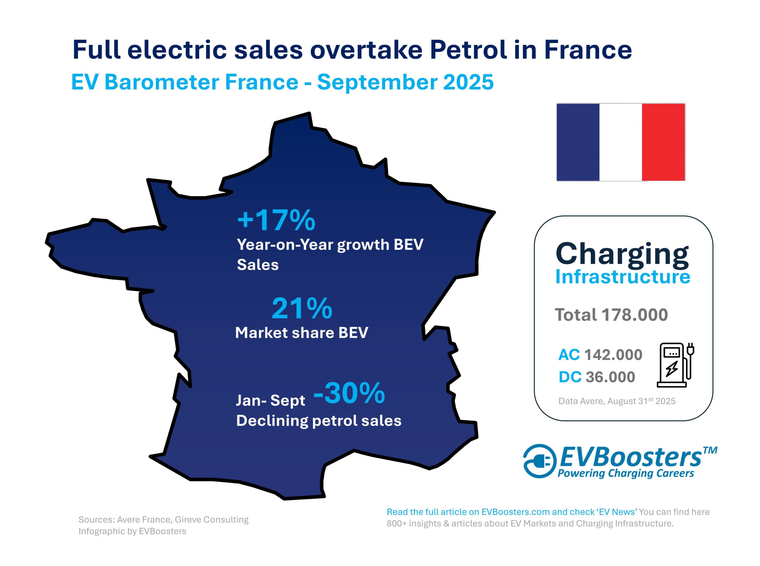 ev barometer evboosters france september 2025 min