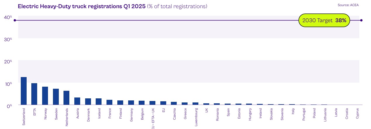 electric heavy duty truck registration q1 2025