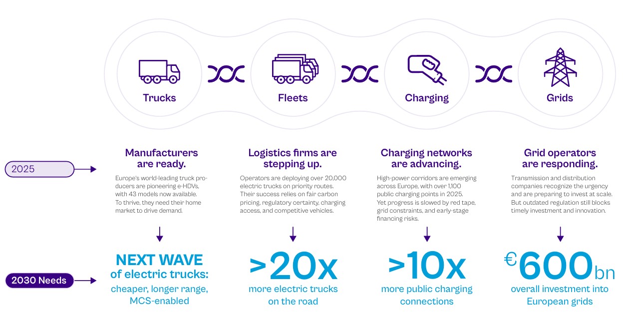 impact per industry to speed up the electrification of trucks in europe