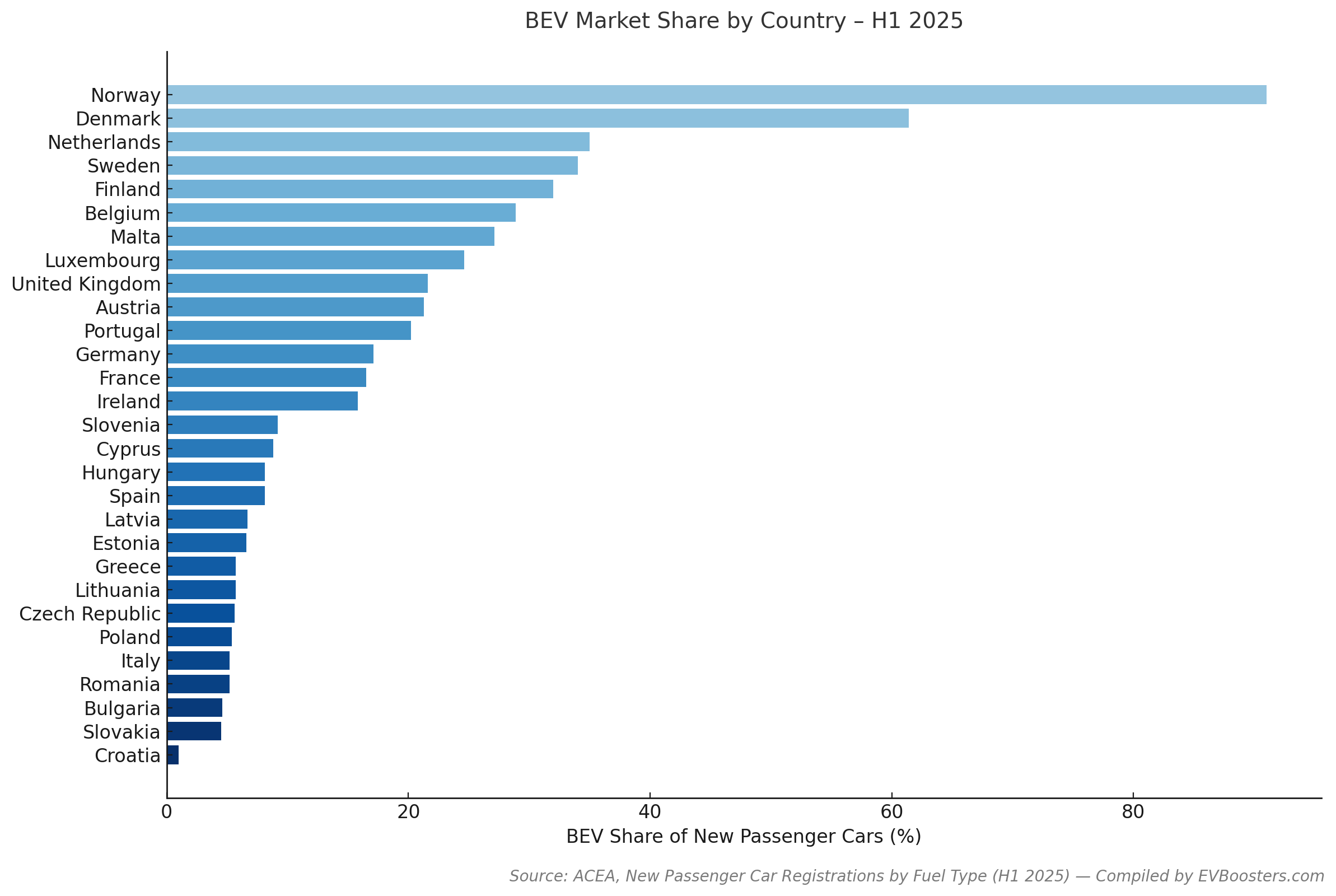bev marketshare h1 2025 europe