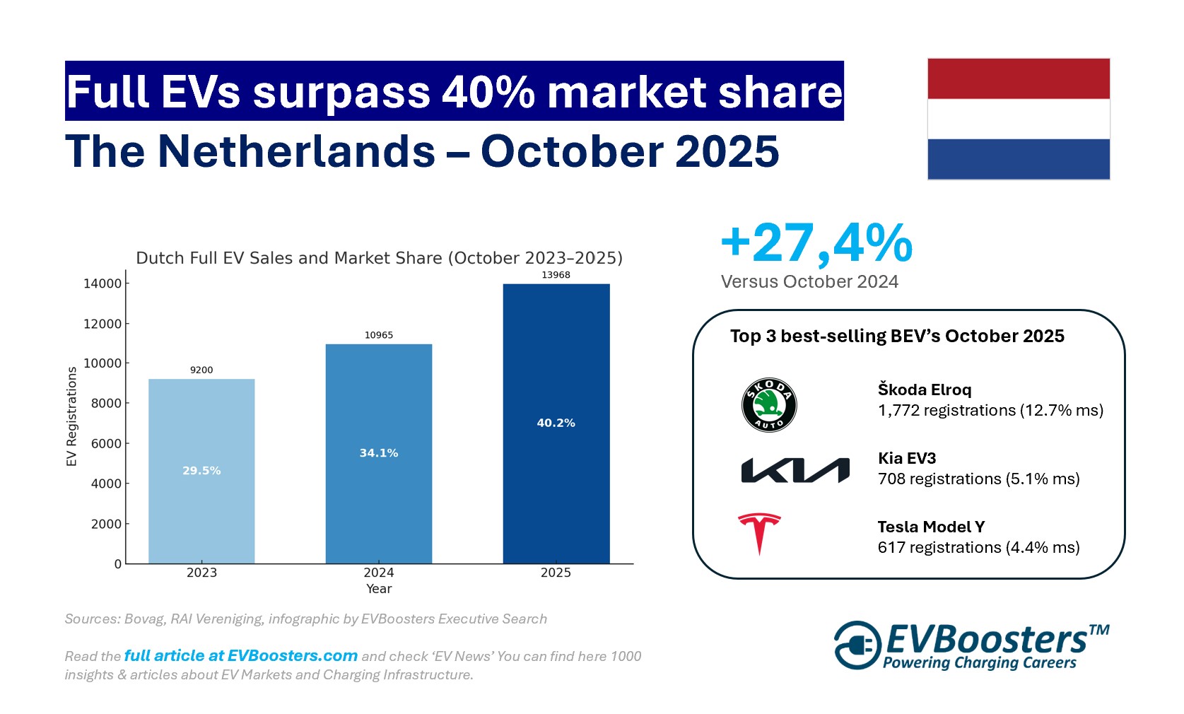 BEV sales in the Netherlands pass 40% October 2025
