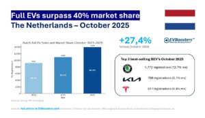 BEV sales in Netherlands pass 40% October 2025