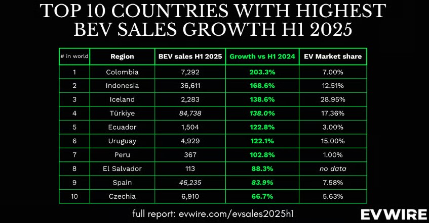 overall ev sales h1 2025