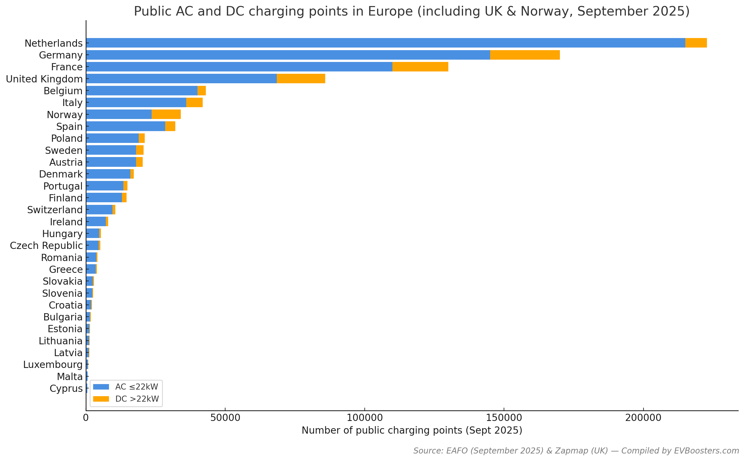 overall number of ev infrastructure europe until sept 2025