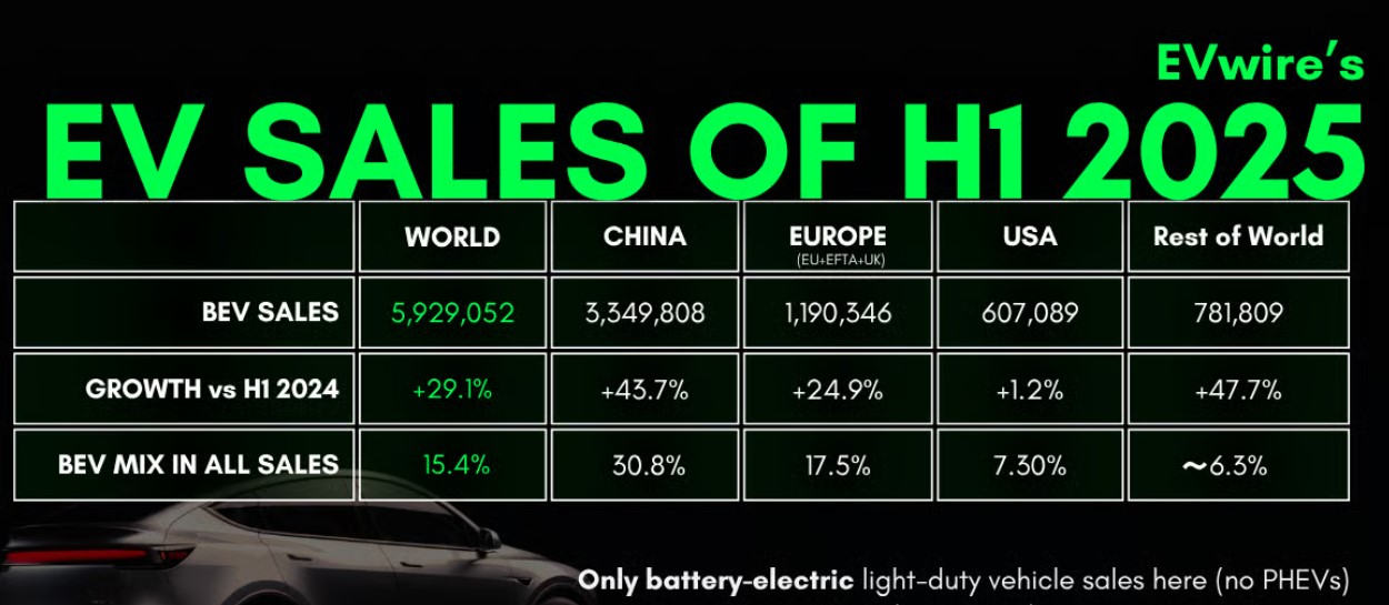 results ev sales h1 worldwide 2025 by evwire