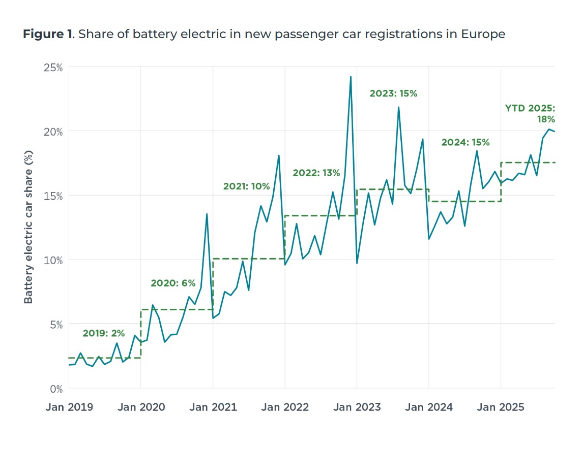 marketshare of electric vehicle sales 2019 oct 2025 bev