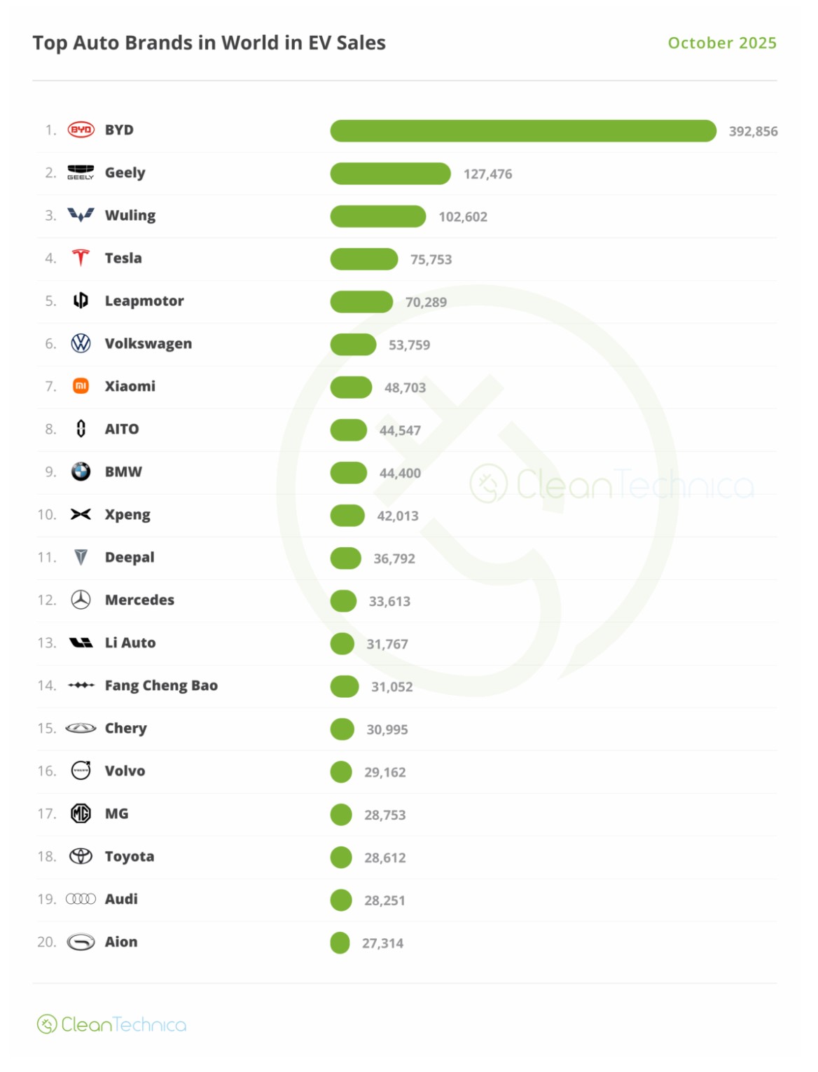 top 20 best selling brands oct 2025