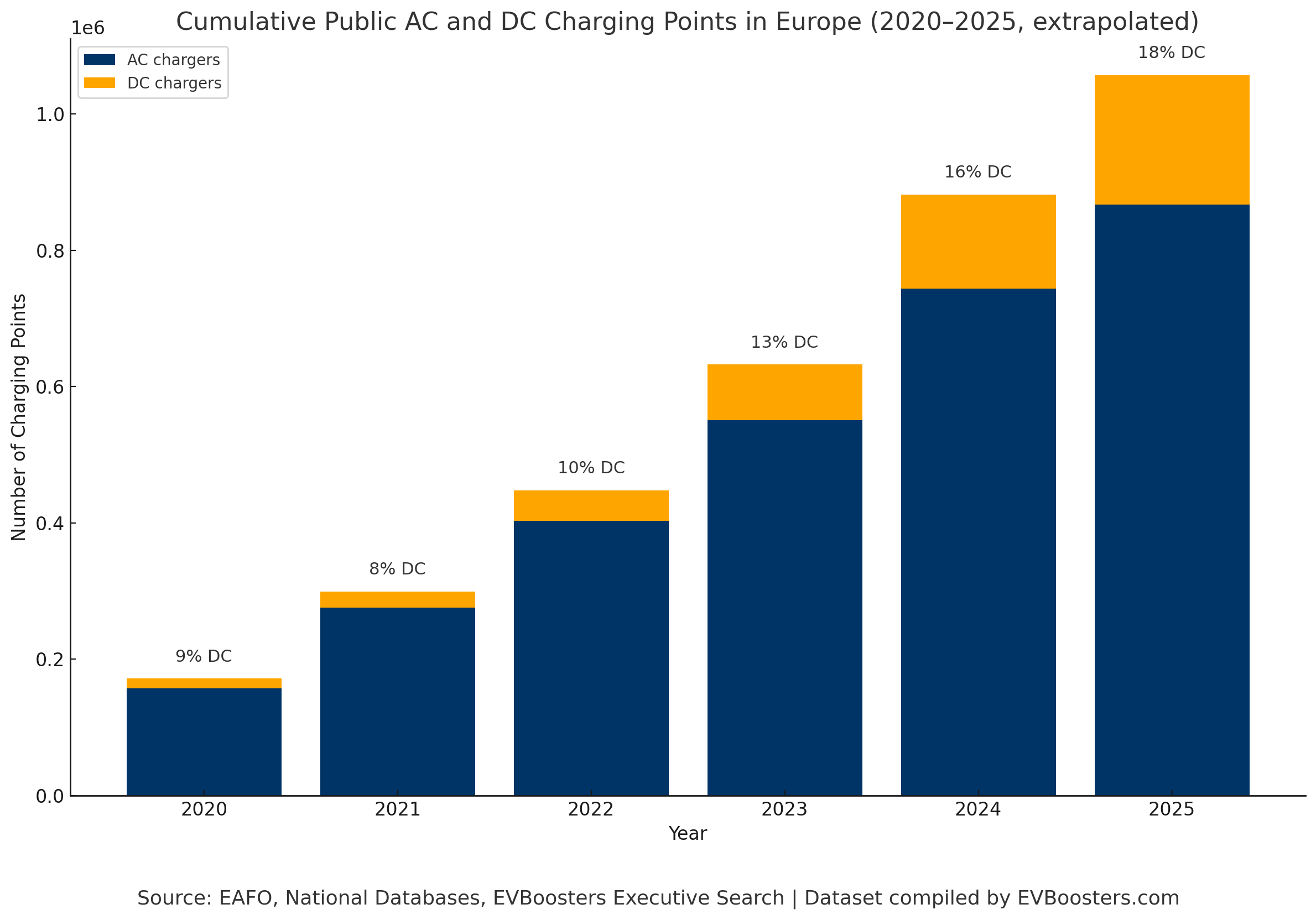 total growth of ac and dc charging point in europe between 2020 and 2025
