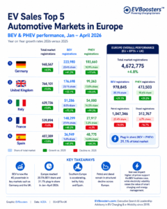 ev sales top 5 automotive markets update until april 2026