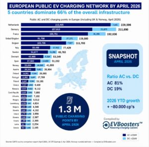 report european public charging network april 2026